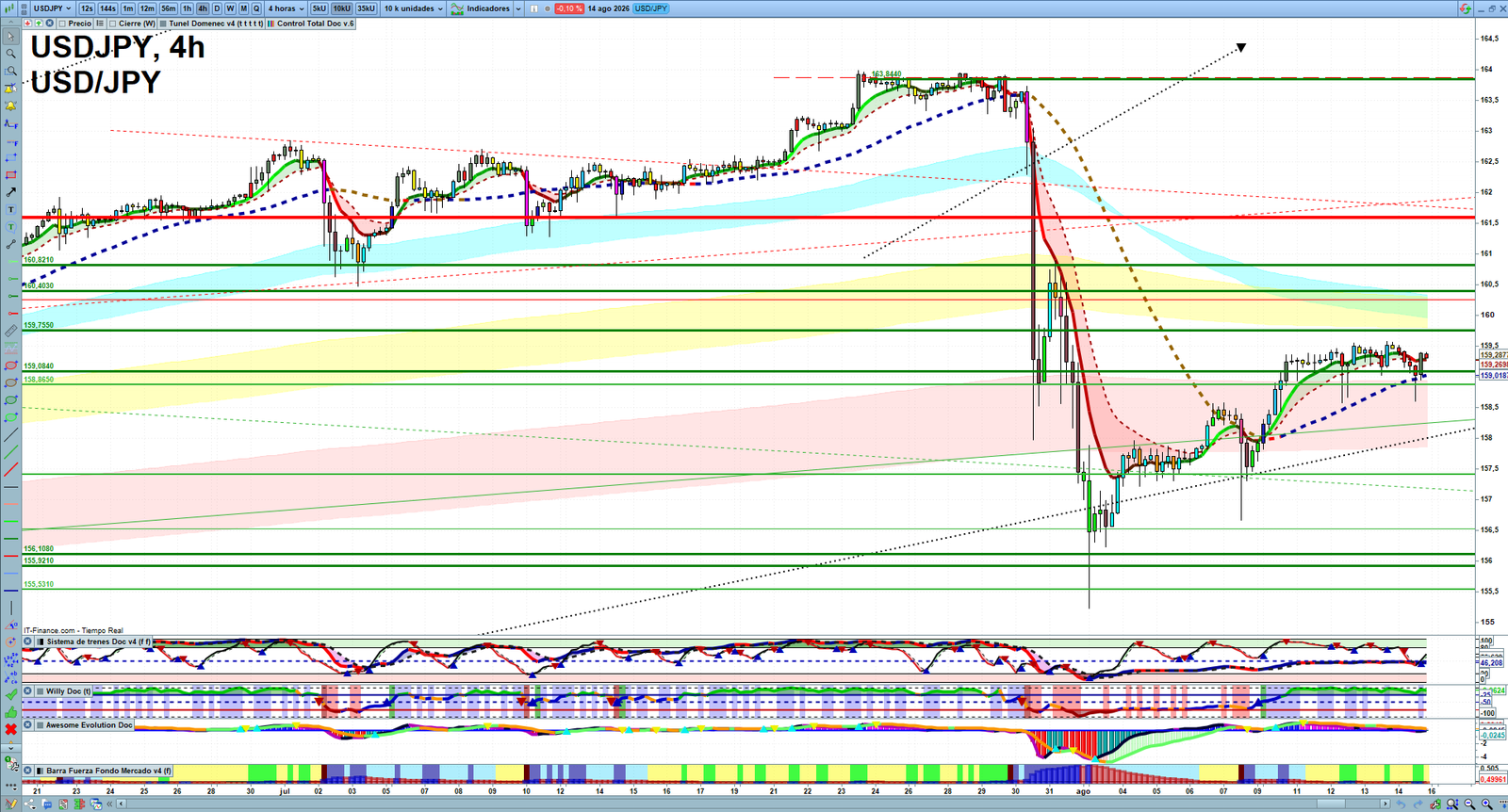 USDJPY H4 technical analysis chart showing short-term forex market structure and intraday price action
